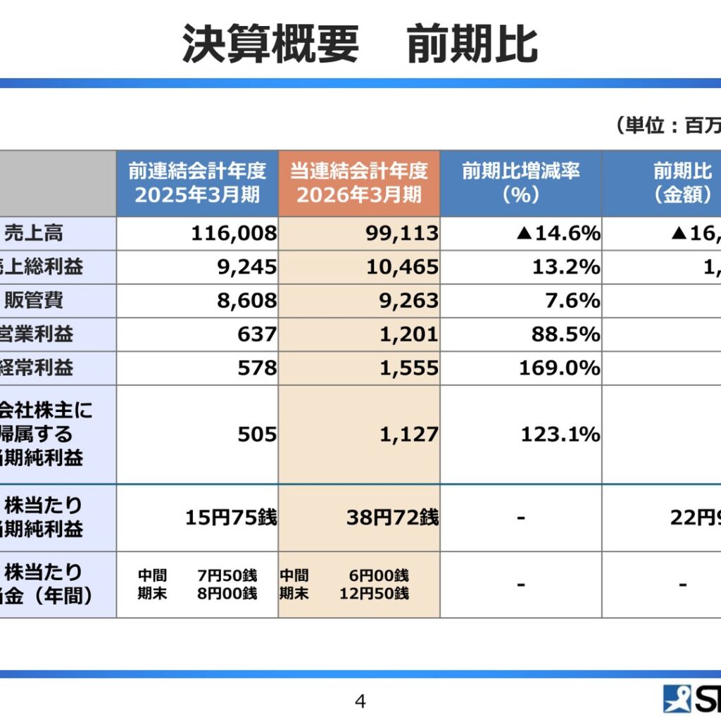 新光商事、2026年3月期は減収も増益　加賀電子のTOBに賛同表明
