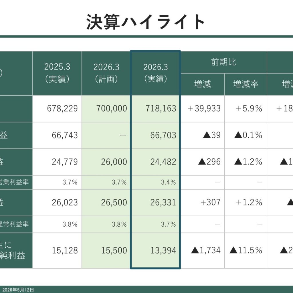 シップヘルスケアホールディングス、2026年3月期は増収減益　配当は10期連続増配