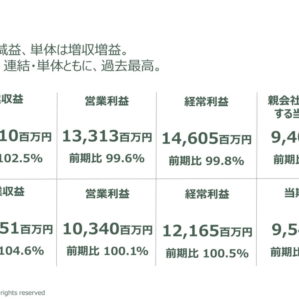 平和堂、2026年2月期は営業収益が連結・単体で過去最高　連結は増収減益