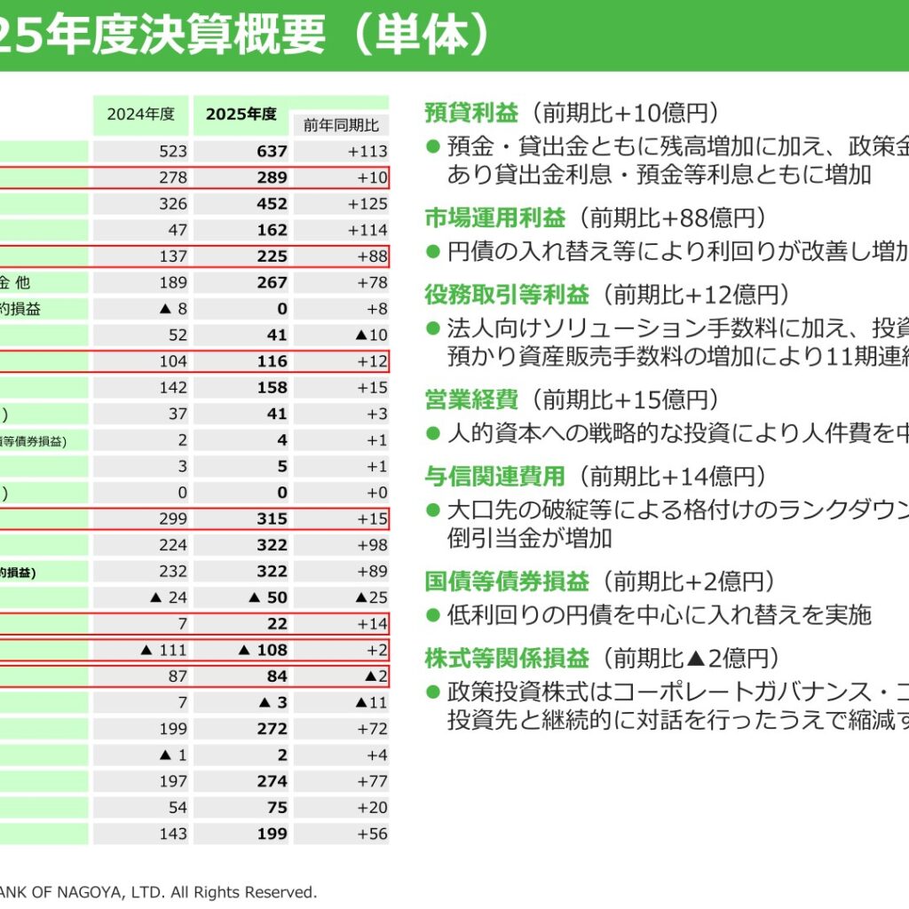 名古屋銀行、2026年3月期は経常利益272億円に増益　しずおかフィナンシャルグループとの経営統合で基本合意