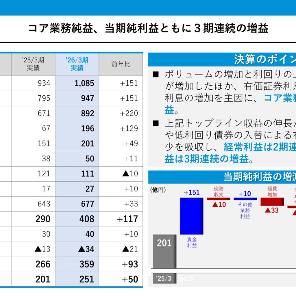 北洋銀行、2026年3月期は経常利益359億円に増益　配当は28円に増配