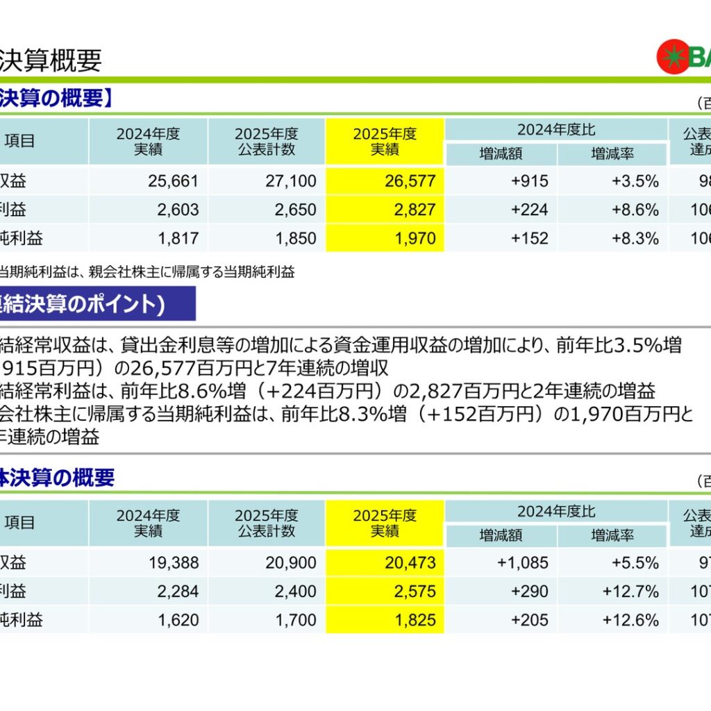 トマト銀行、2026年3月期は連結経常利益8.6%増　当期純利益2年連続の増益