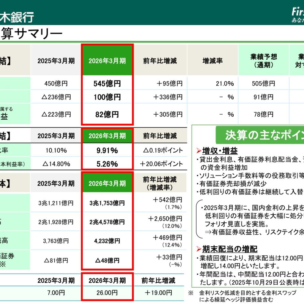 栃木銀行、2026年3月期は連結黒字転換　期末配当2円増配で年間26円に