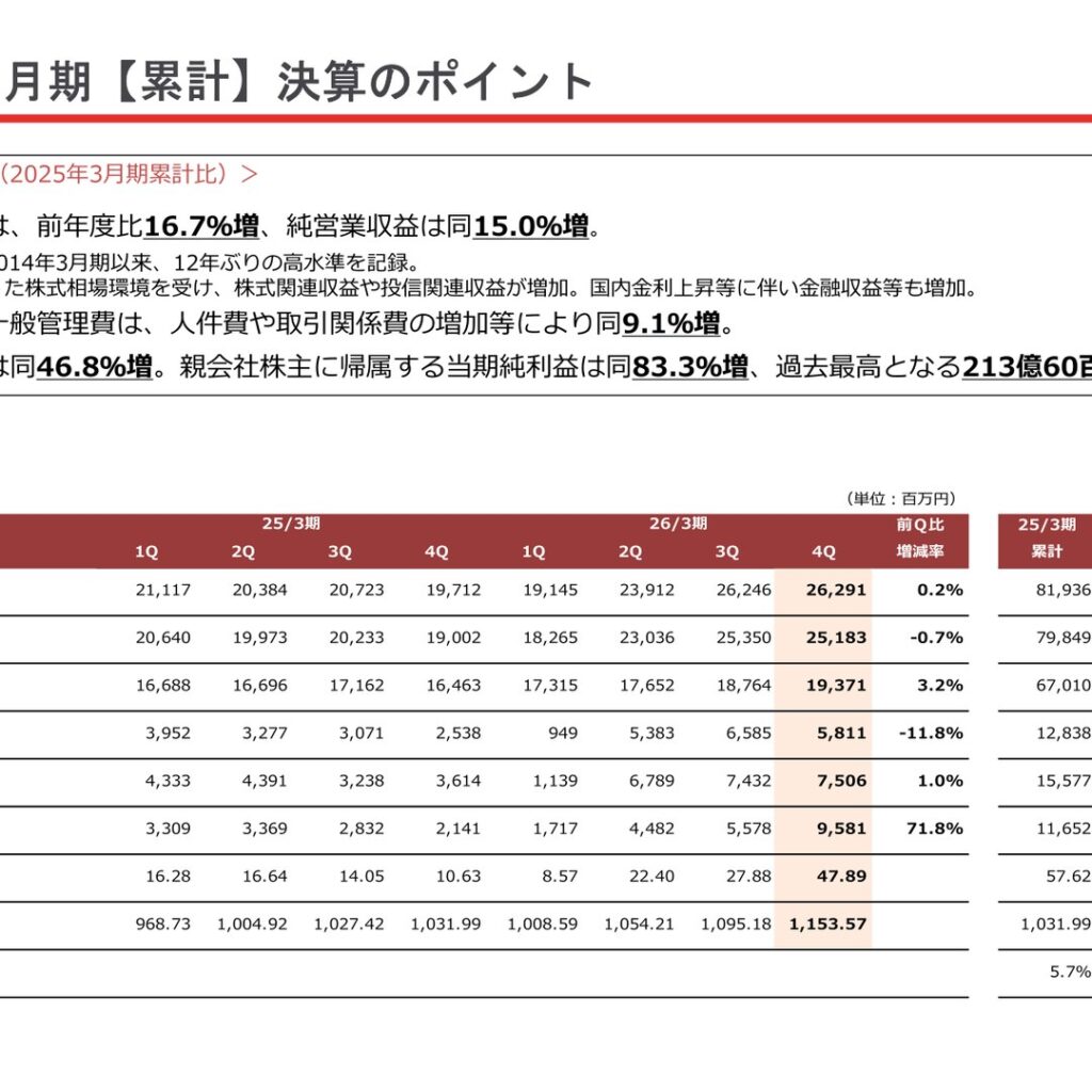岡三証券グループ、2026年3月期は営業収益16.7%増　当期純利益は過去最高の213億60百万円