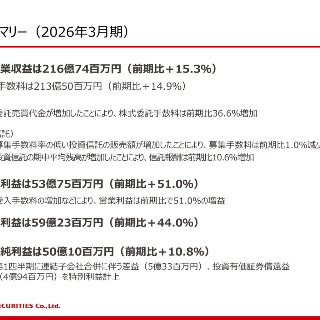 丸三証券、2026年3月期は営業利益51.0%増　当期純利益は10.8%増の5,010百万円