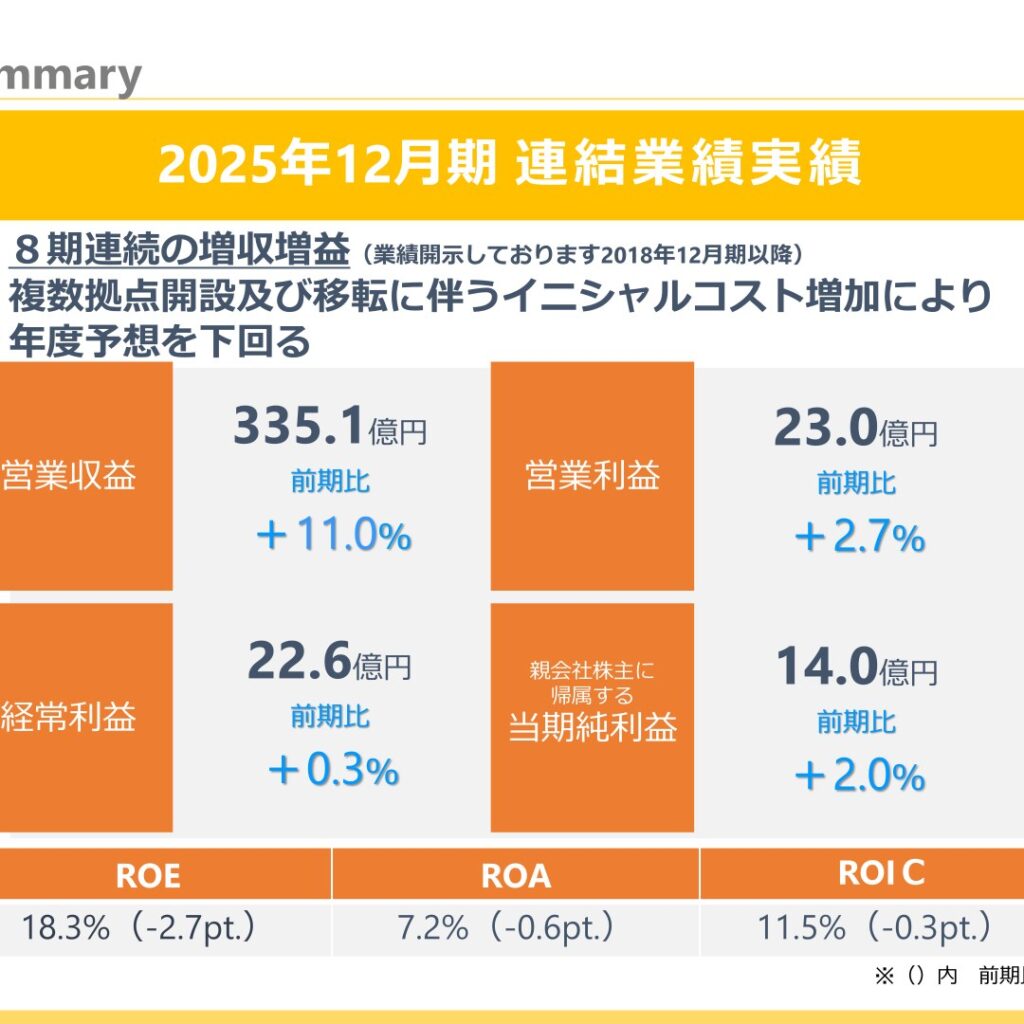 ビーイングホールディングス、2025年12月期は8期連続増収増益　営業利益は予想を下回る