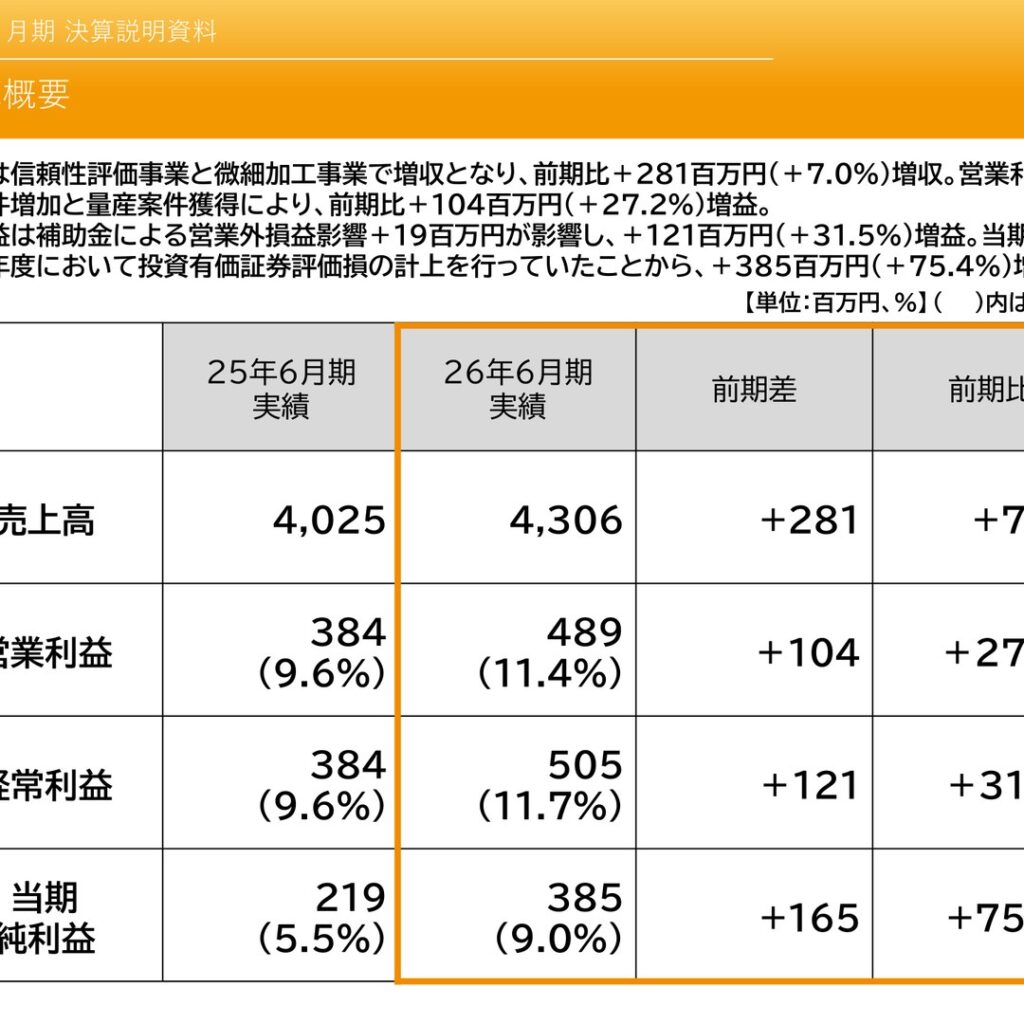 クオルテック、2026年6月期は大幅増益　配当は47円に増配