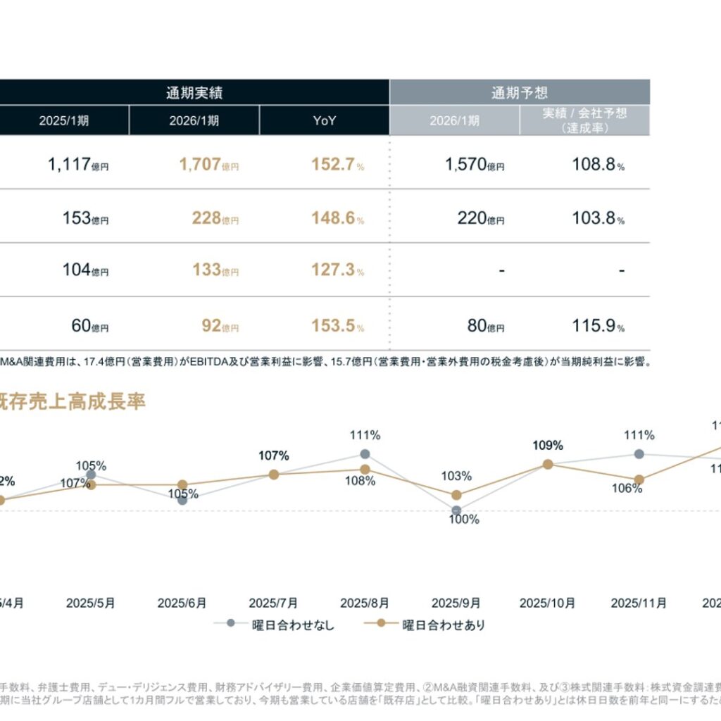 GENDA、2026年1月期は調整後EBITDA228億円で会社予想上回る　配当を新たに開始