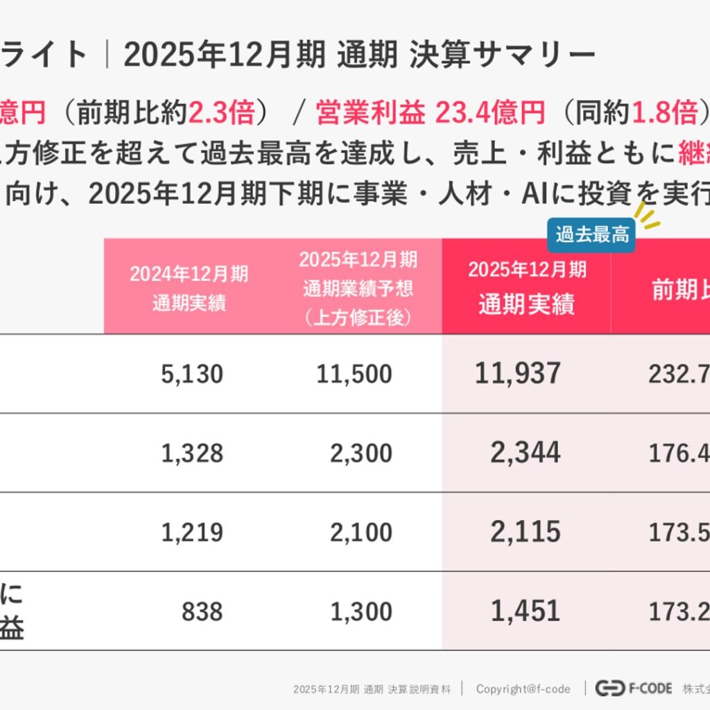 エフ・コード、2025年12月期は売上収益119.3億円で過去最高　営業利益は約1.8倍に拡大