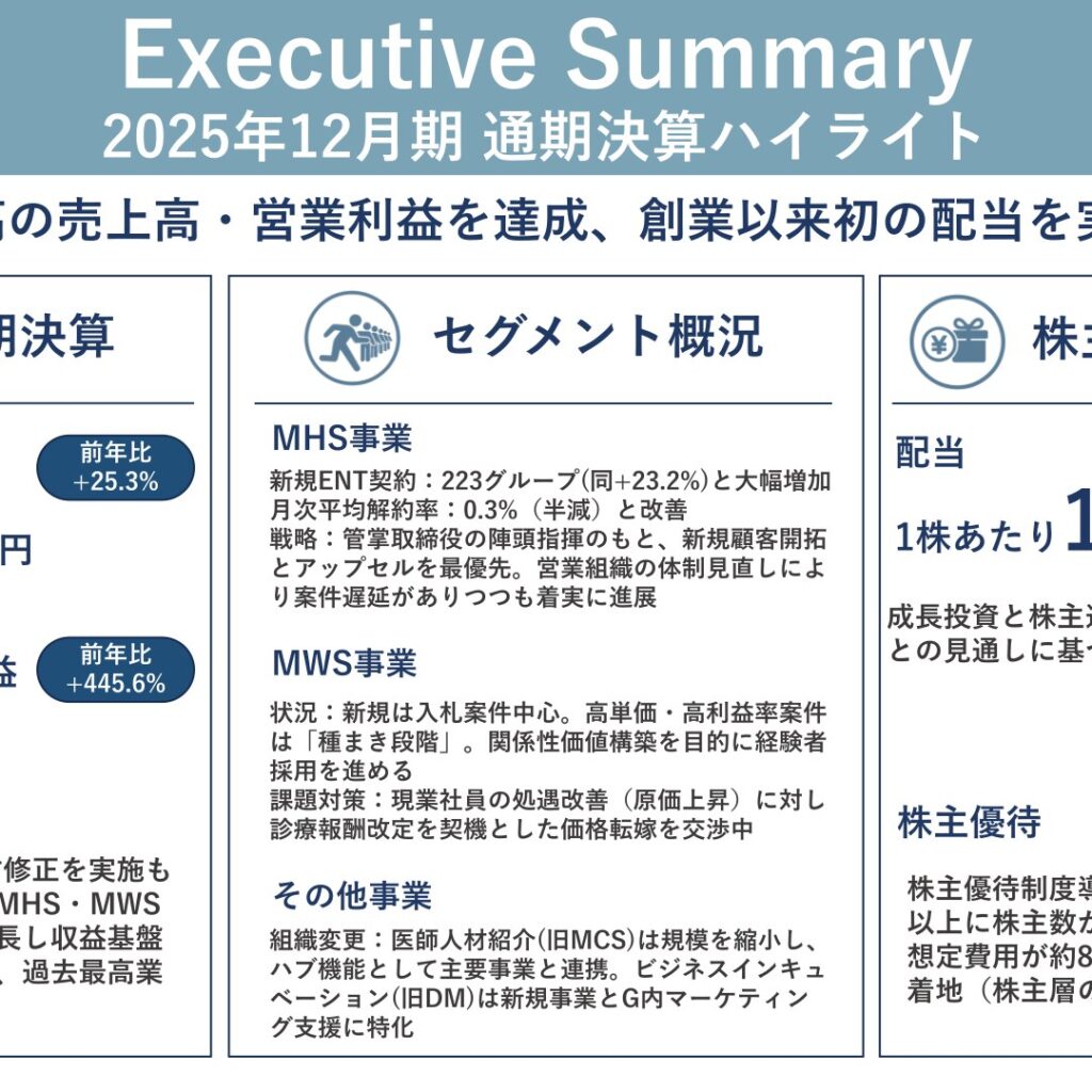 メンタルヘルステクノロジーズ、2025年12月期は過去最高の増収増益　創業以来初の配当を予定