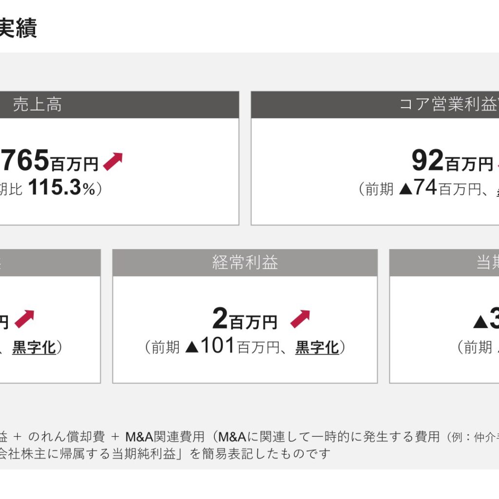 ギックス、2026年6月期は増収でコア営業利益が黒字化　2027年6月期は増収増益を予想