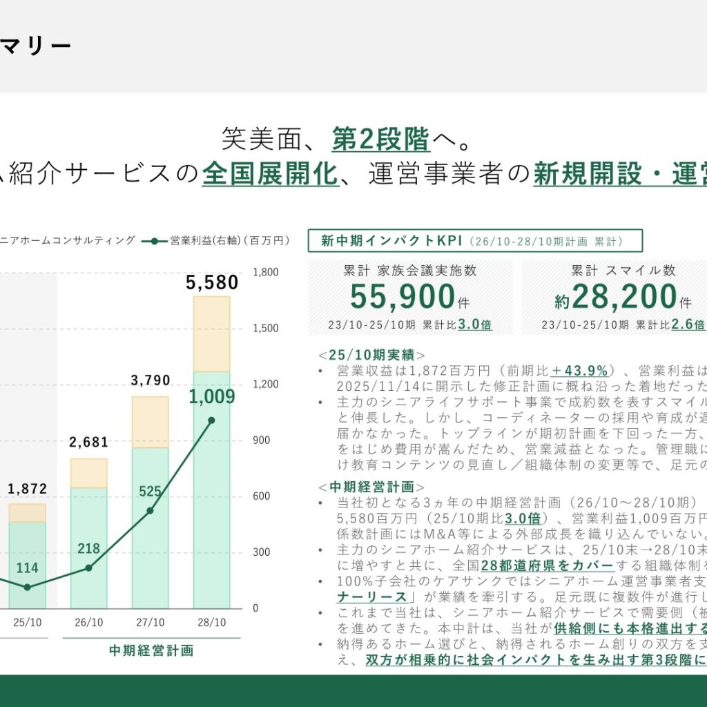 笑美面、2025年10月期は営業収益43.9%増も営業利益は47.1%減　3ヵ年の中期経営計画を策定