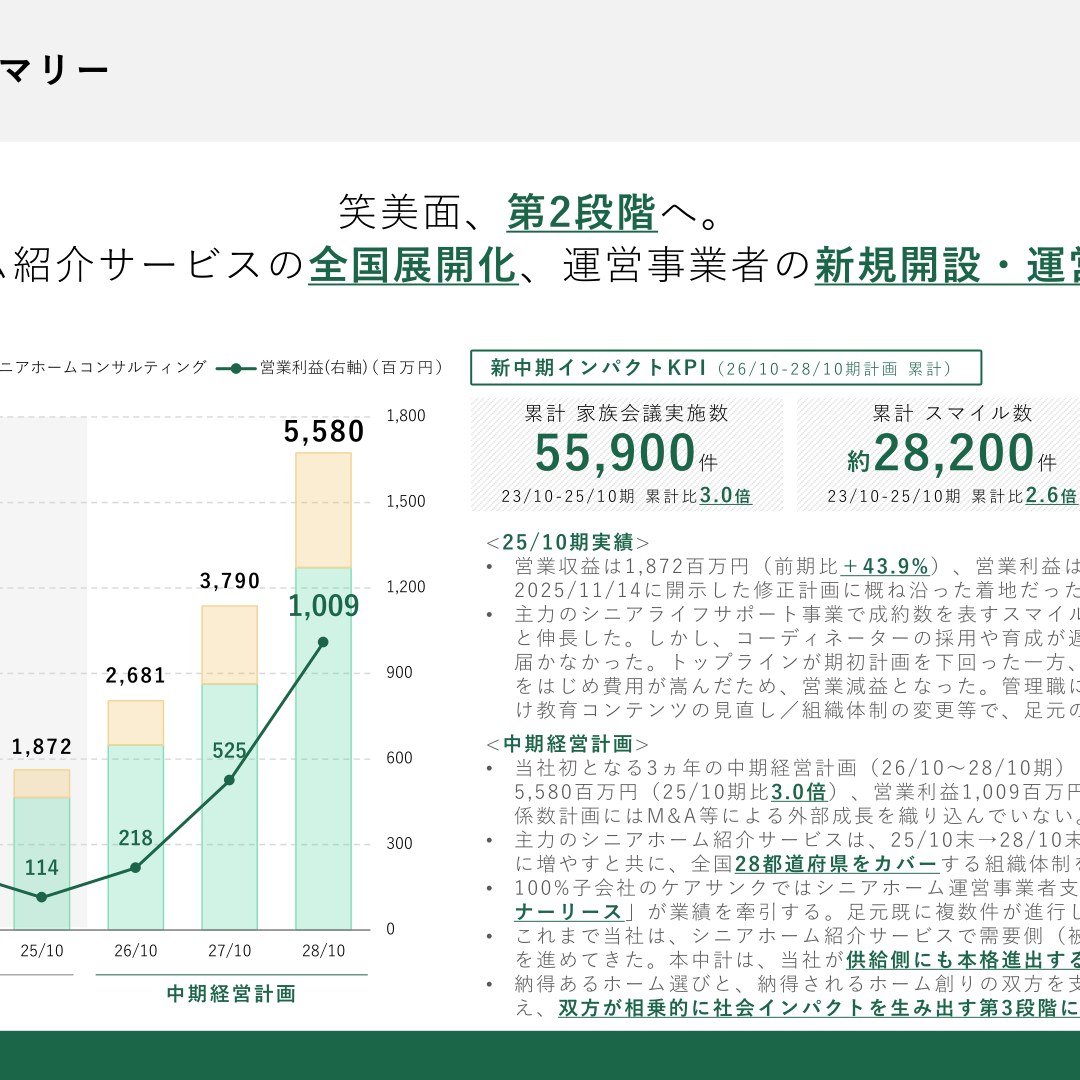 笑美面、2025年10月期は営業収益43.9%増も営業利益は47.1%減 3ヵ年の