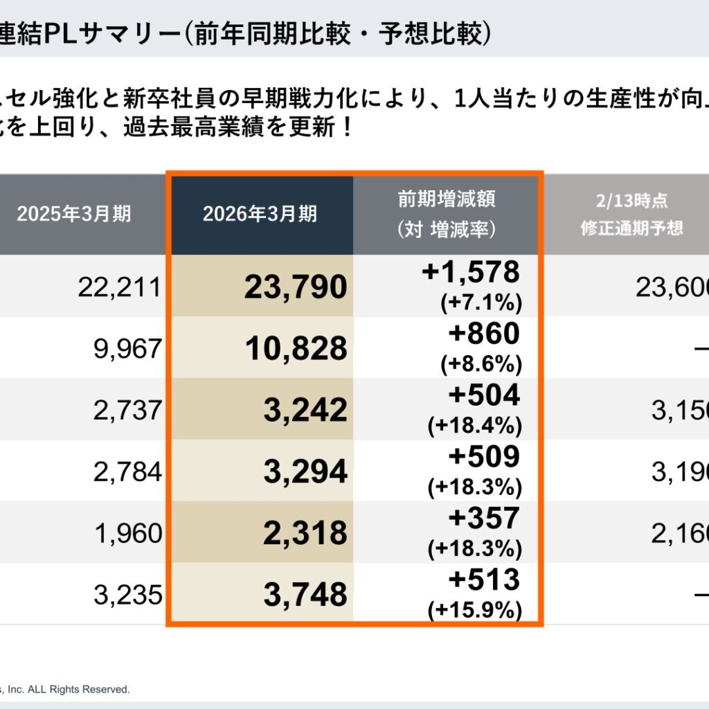 スターティアホールディングス、2026年3月期は増収増益で過去最高業績を更新