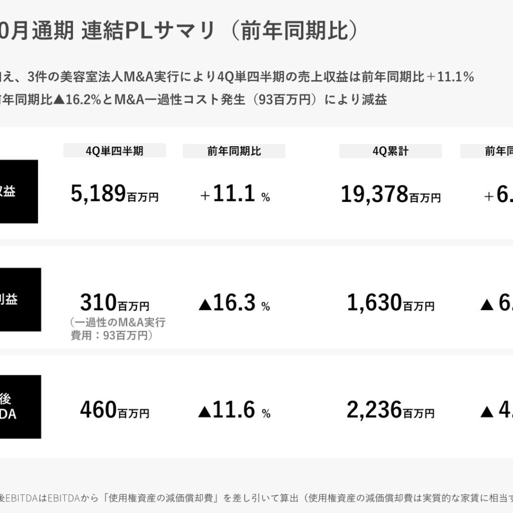 AB&Company、2025年10月期は増収も一過性費用で営業減益