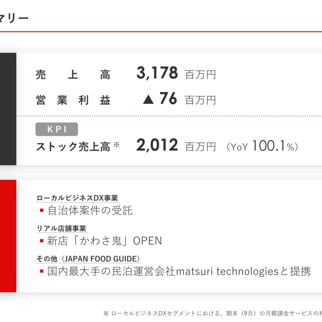CS-C、2025年9月期は増収も新規事業投資とM&A関連費用で営業損失