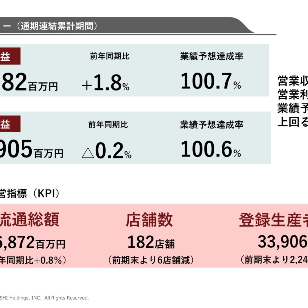 タカヨシホールディングス、2025年9月期は増収もほぼ横ばいの営業減益