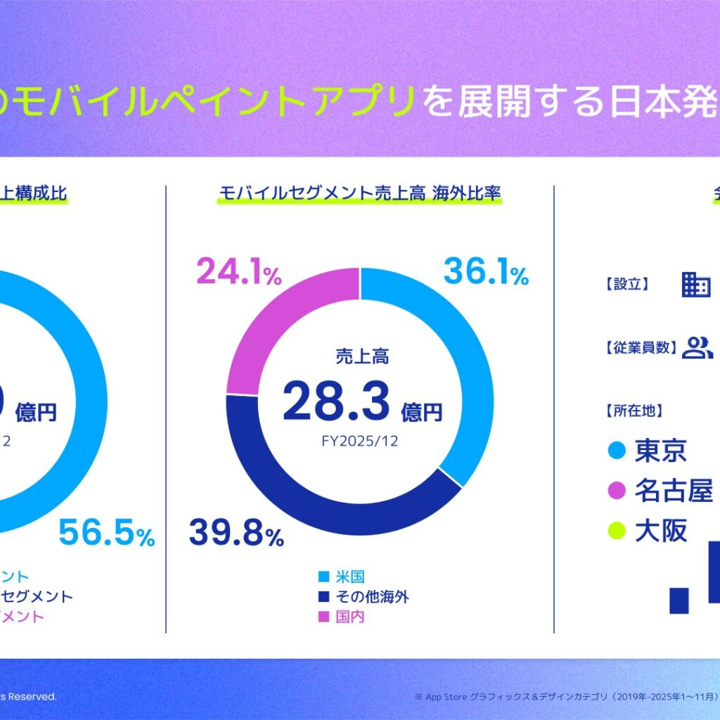 アイビス、2025年12月期は連結初年度で増収増益　普通株式を1株から5株に分割