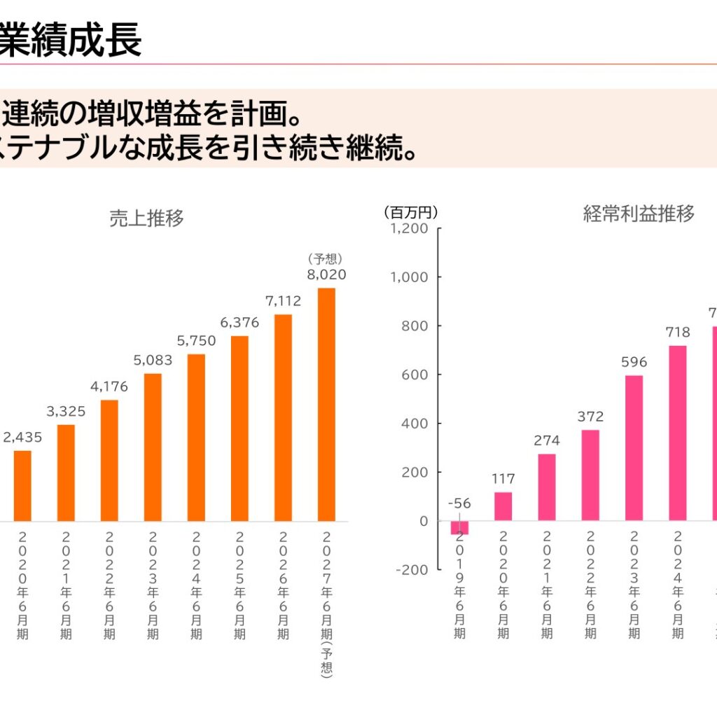 ココルポート、2026年6月期は増収増益　就職者数は過去最高を更新