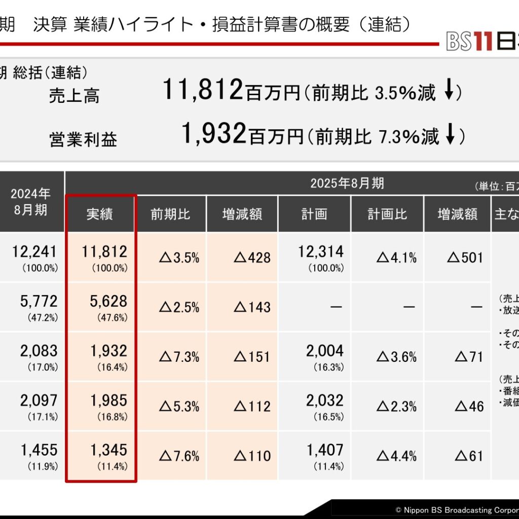 日本BS放送、2025年8月期は減収減益　タイム収入・スポット収入とも減少