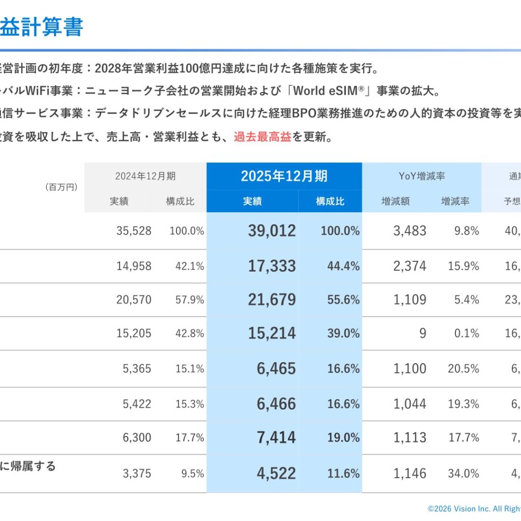 ビジョン、2025年12月期は増収増益　売上高・営業利益とも過去最高