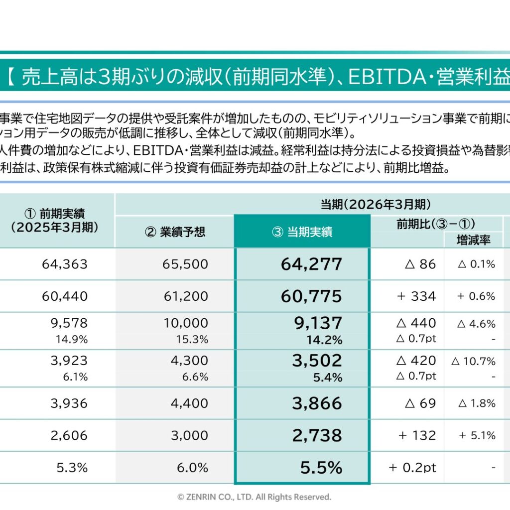 ゼンリン、2026年3月期は3期ぶりの減収減益　当期純利益は投資有価証券売却益で増益