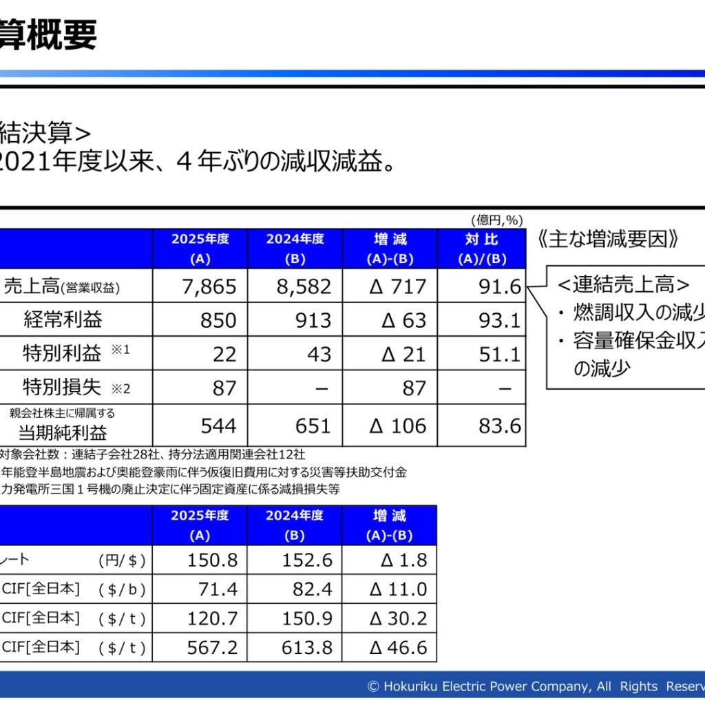北陸電力、2026年3月期は4年ぶりの減収減益　当期純利益は544億円