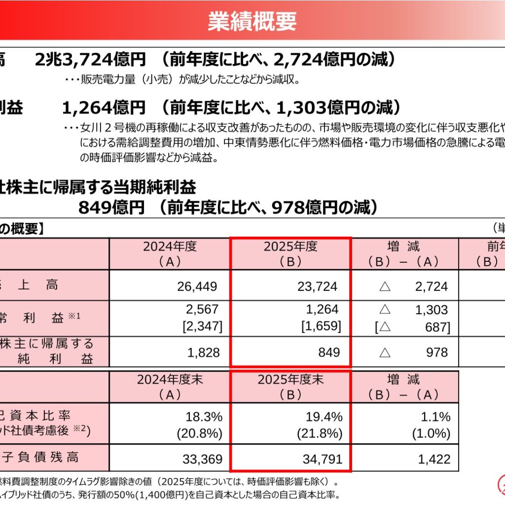 東北電力、2026年3月期は減収減益　経常利益は前期比1,303億円減の1,264億円