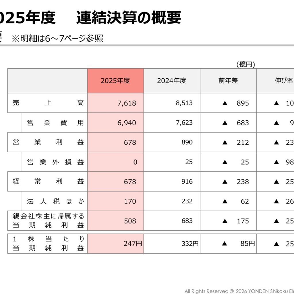 四国電力、2026年3月期は減収減益　当期純利益は前期比175億円減の508億円