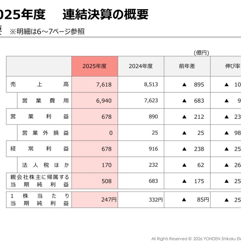 四国電力、2026年3月期は減収減益　当期純利益は前期比175億円減の508億円
