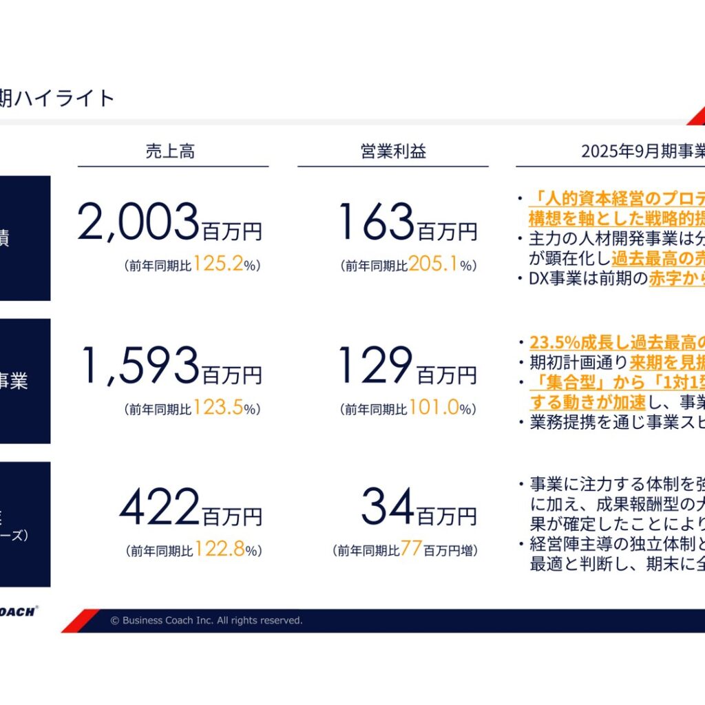 ビジネスコーチ、2025年9月期は増収増益　人材開発事業が過去最高売上高