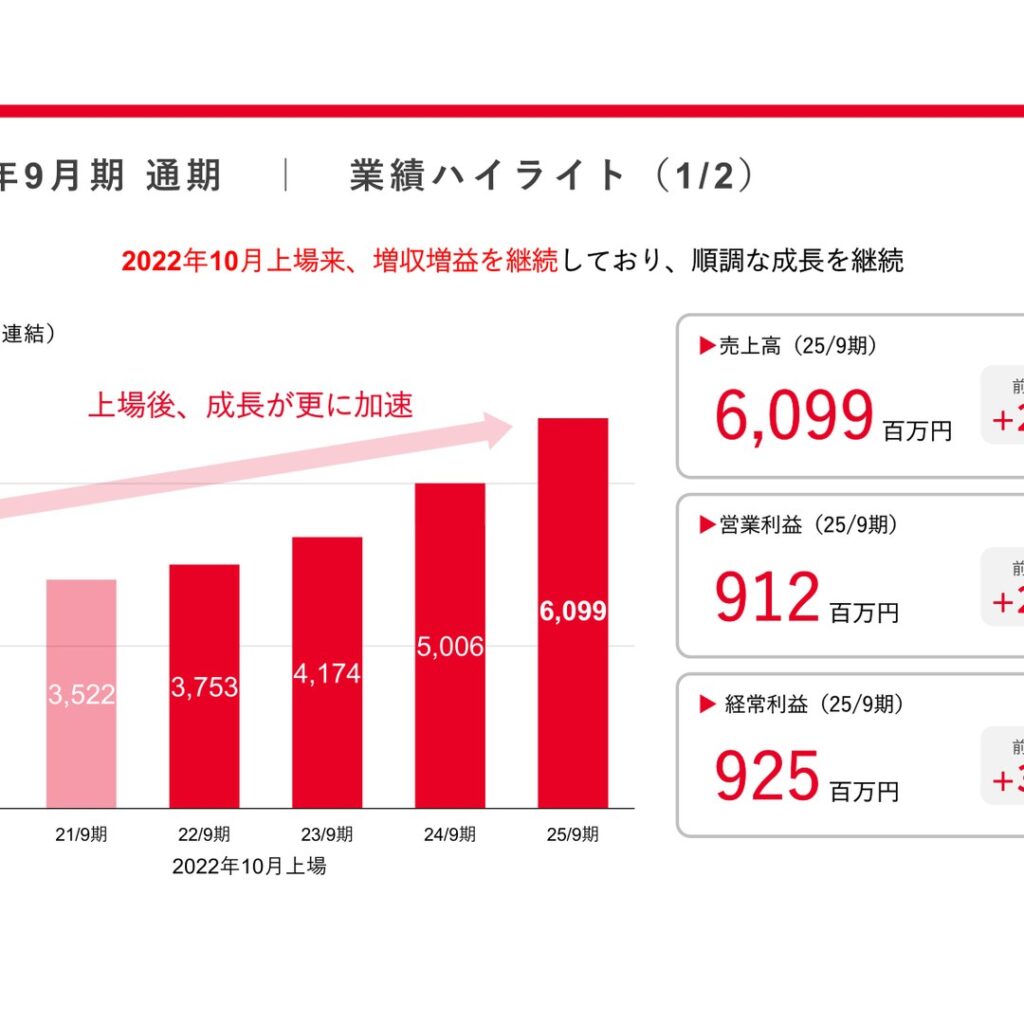 FCE、2025年9月期は増収増益を継続　経常利益は前期比30.9%増