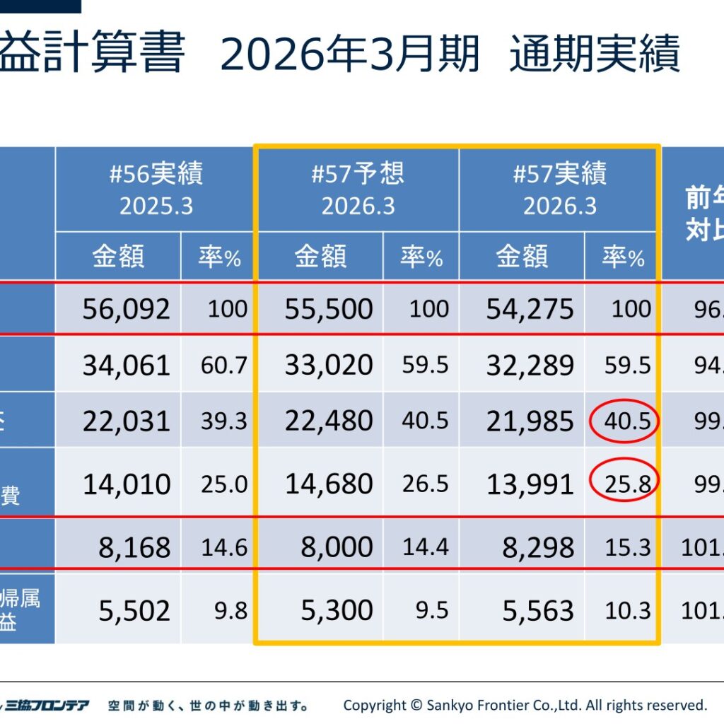 三協フロンテア、2026年3月期は減収増益　経常利益は計画を上回る