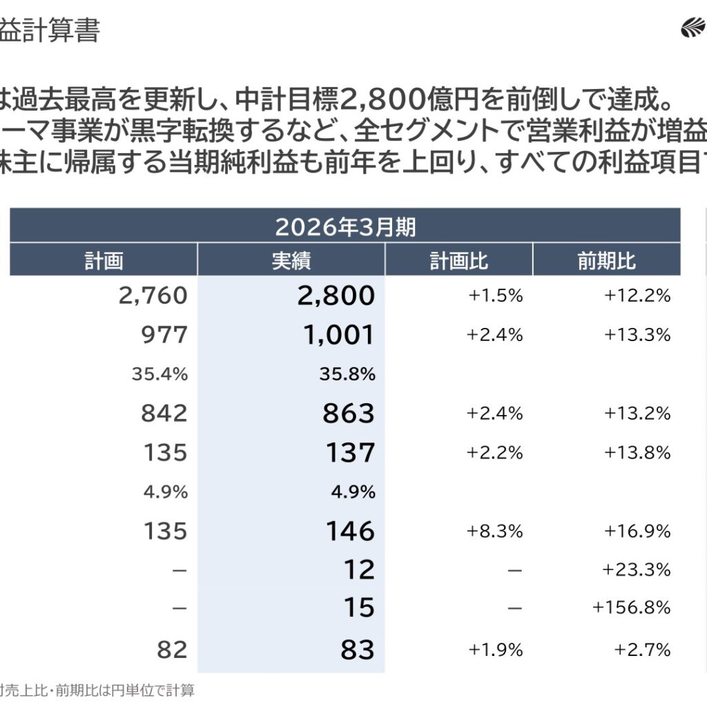 オートバックスセブン、2026年3月期は売上高が過去最高　コンシューマ事業が黒字転換