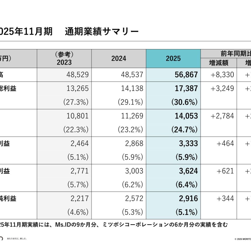 モリト、2025年11月期は売上高・営業利益・経常利益が過去最高　M&A2社の新規連結が寄与