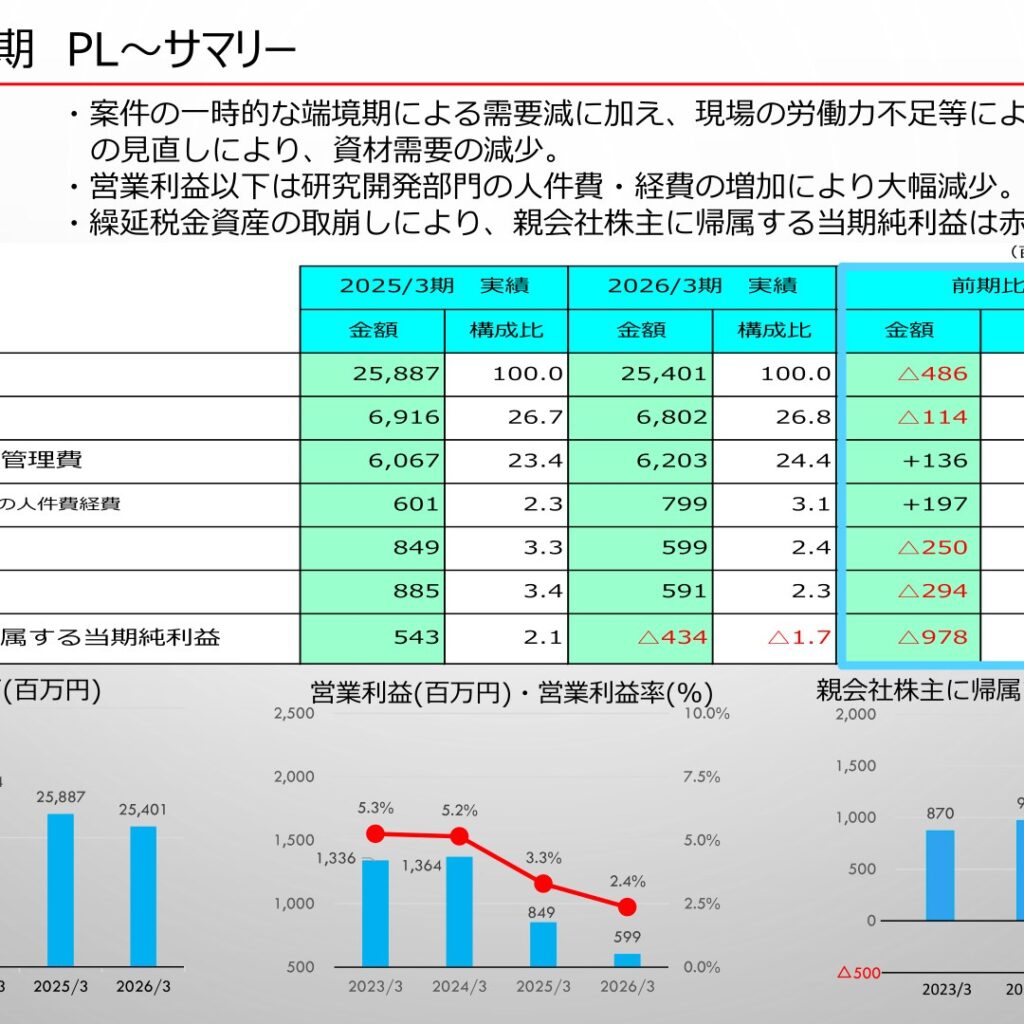 エスイー、2026年3月期は最終赤字　2027年3月期は黒字転換を計画