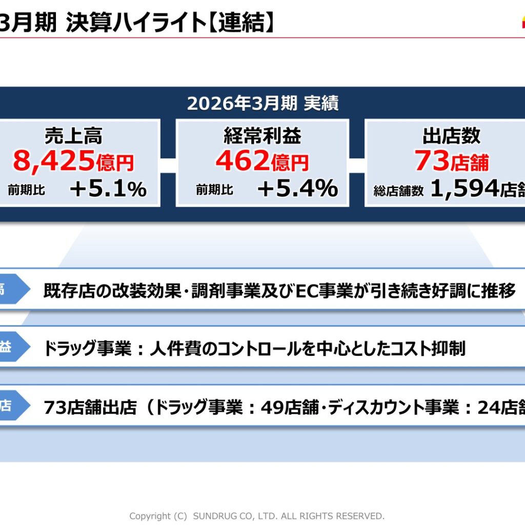 サンドラッグ、2026年3月期は増収増益　経常利益462億円で25期連続増配へ