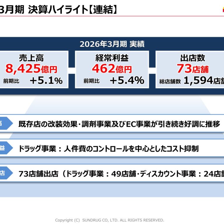 サンドラッグ、2026年3月期は増収増益　経常利益462億円で25期連続増配へ