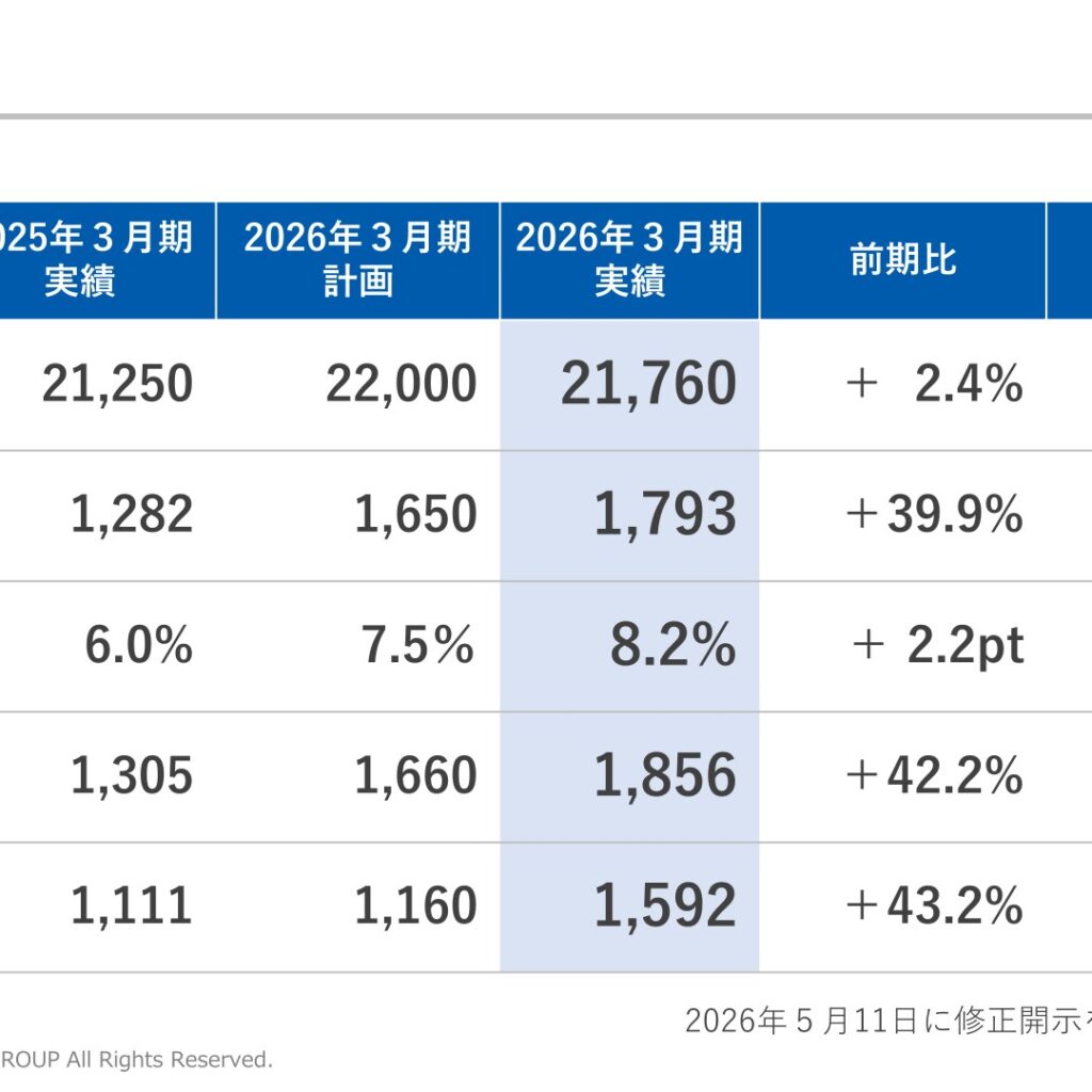 サンコーテクノ、2026年3月期は営業利益39.9％増　16年連続増配