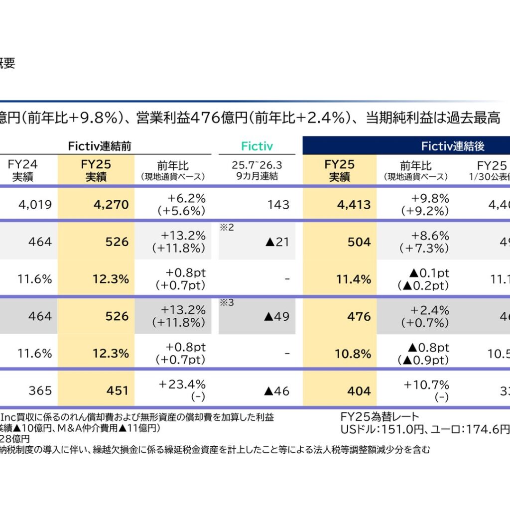 ミスミグループ本社、2026年3月期は売上高4,413億円で過去最高更新　営業利益476億円　当期純利益404億円
