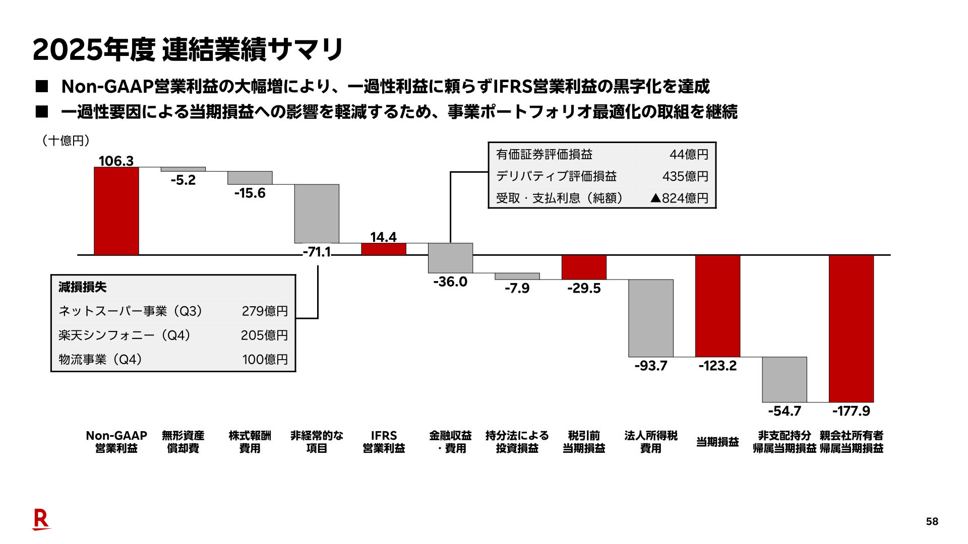 2025年度 連結業績サマリ