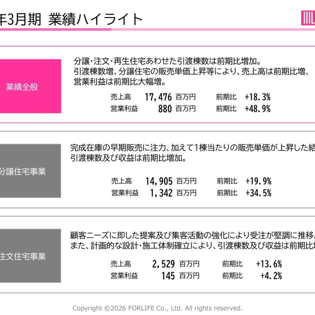 フォーライフ、2026年3月期は増収増益　営業利益は前期比48.9%増の880百万円