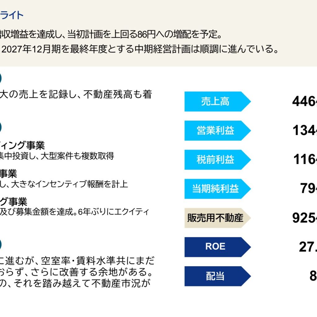 ロードスターキャピタル、2025年12月期は13期連続増収増益　配当86円に増配