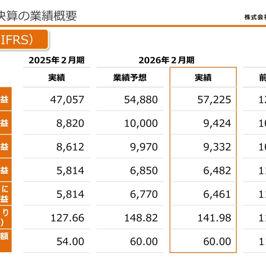コメダホールディングス、2026年2月期は増収増益　売上収益572億円・営業利益94億円で着地