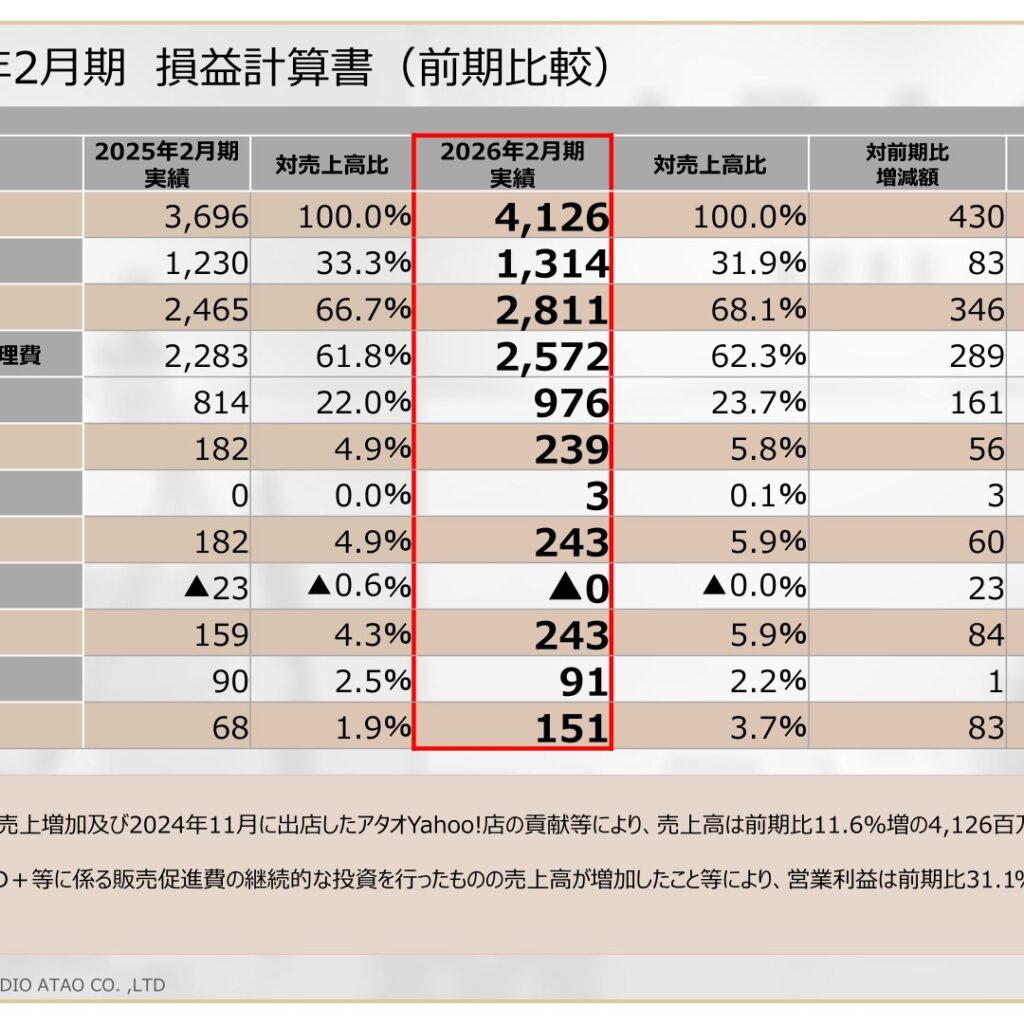スタジオアタオ、2026年2月期は増収増益　営業利益239百万円で31.1%増