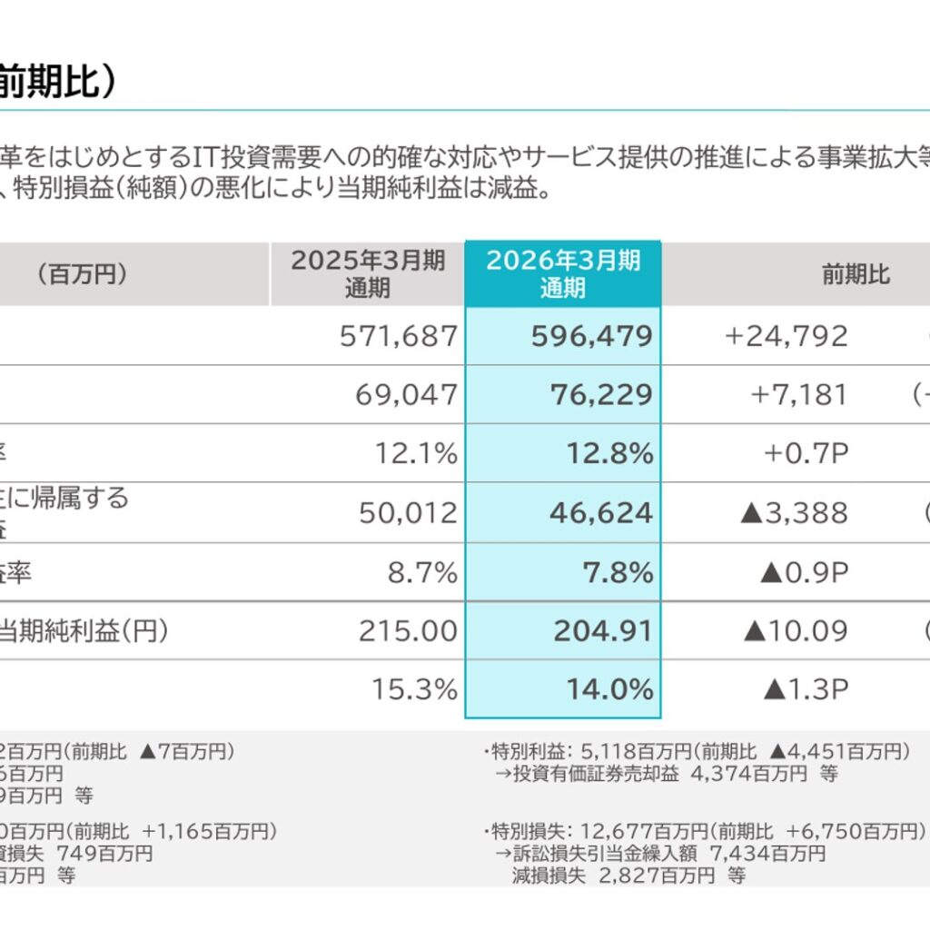 TIS、2026年3月期は増収営業増益　14期連続増配　2027年3月期は増収増益計画
