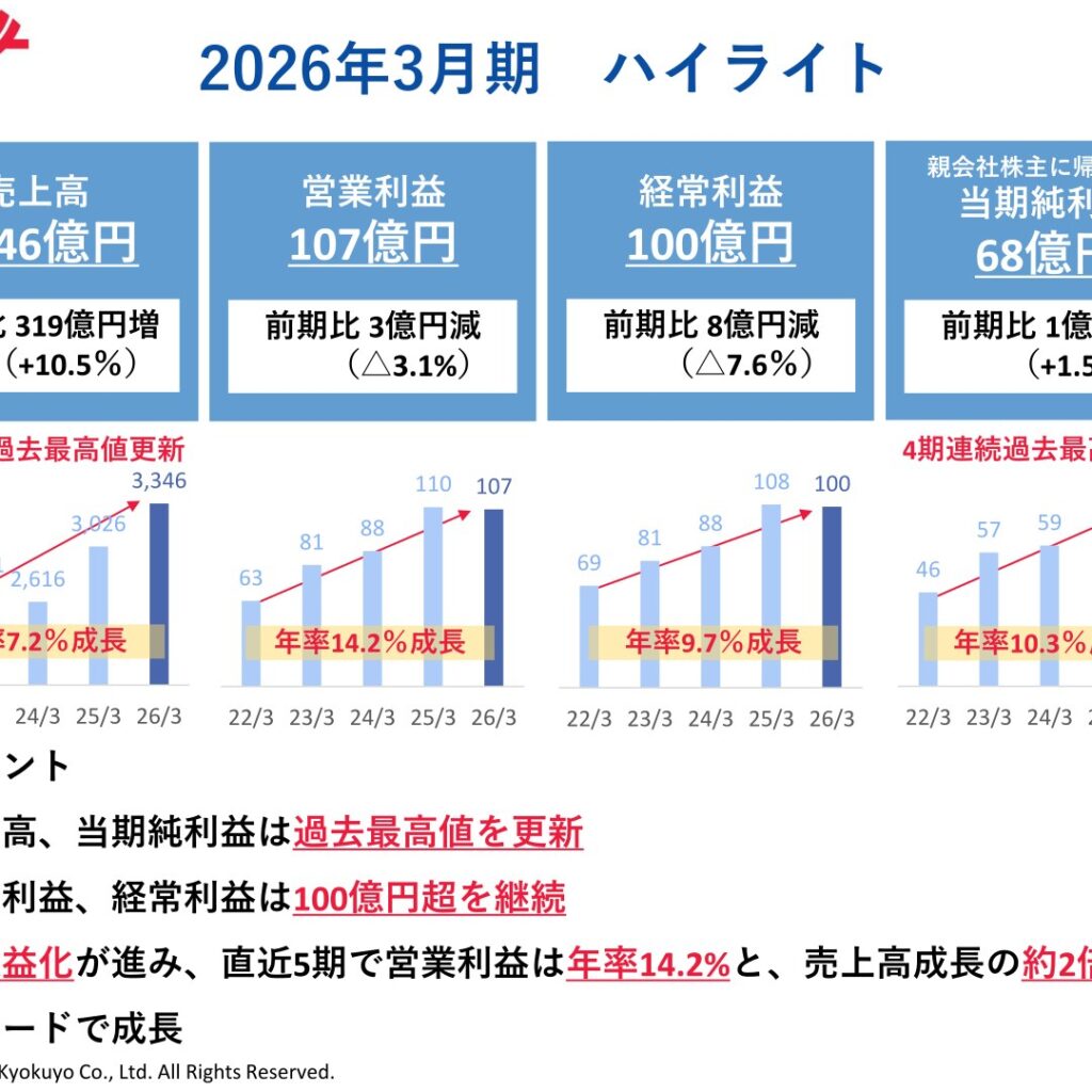 極洋、2026年3月期は売上高3,346億円で過去最高　当期純利益68億円　営業利益は107億円