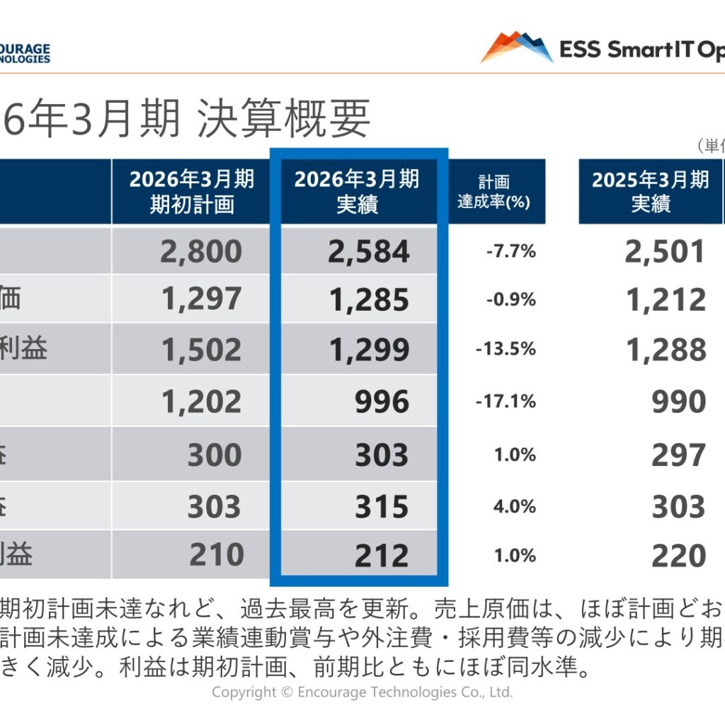 エンカレッジ・テクノロジ、2026年3月期は売上高が過去最高　配当は26円に増配