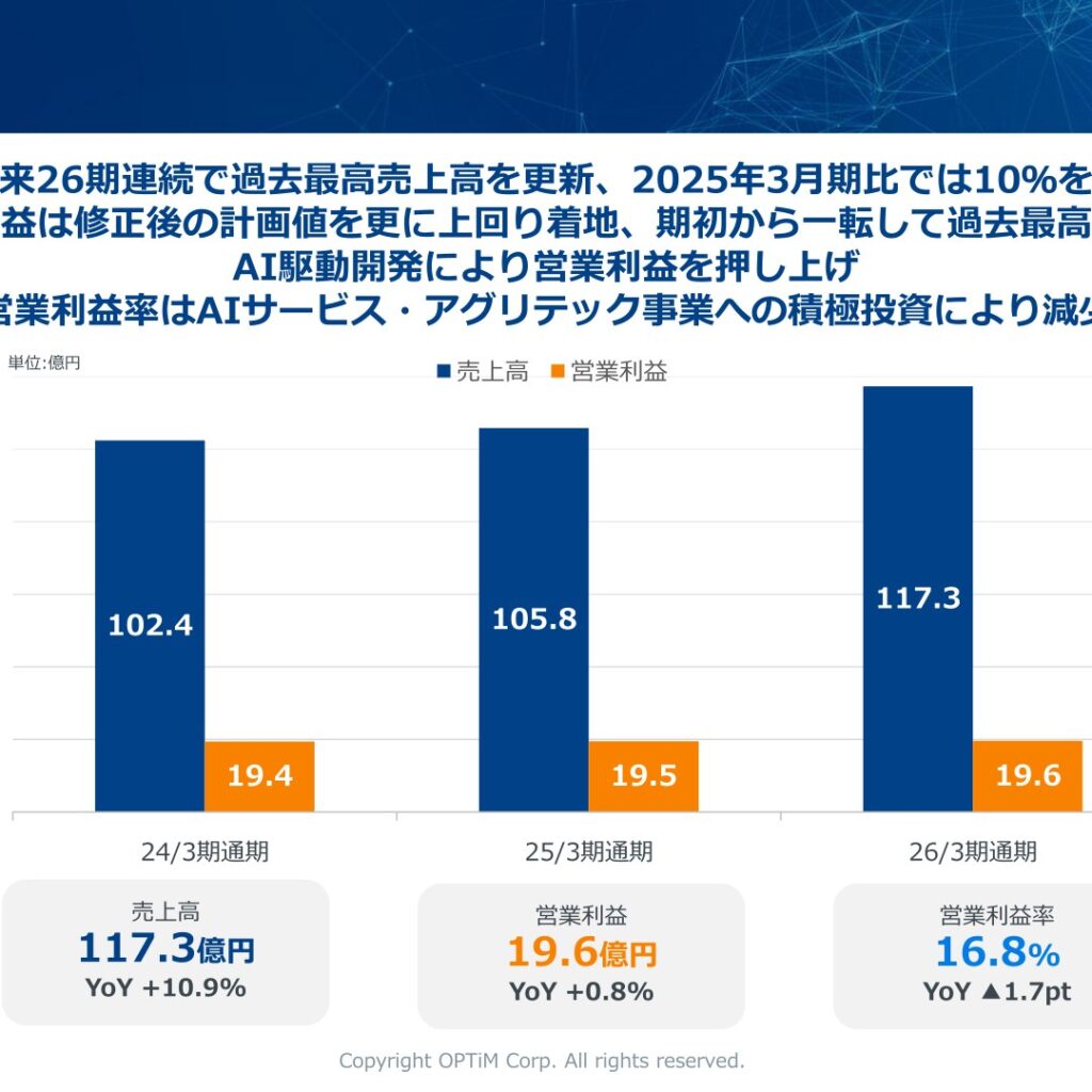 オプティム、2026年3月期は最高売上高117.3億円　アグリテック事業52.7%増収で成長加速