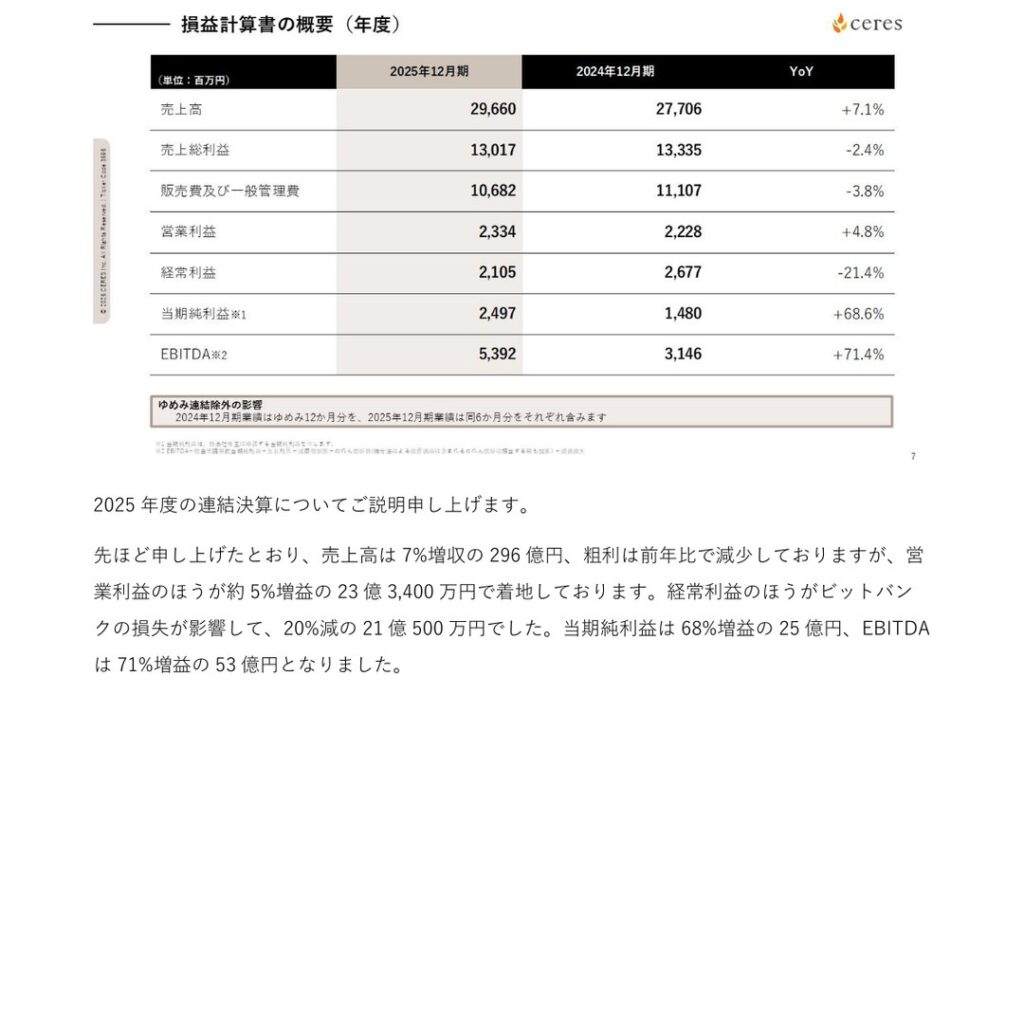 セレス、2025年12月期は売上高296億円で7%増収　EBITDAは53億円で過去最高益